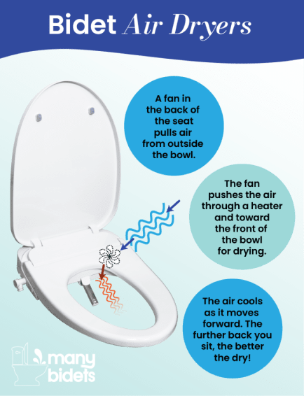 Bidet Air Dryers: A fan in the back of the seat pulls air from outside the bowl. The fan pushes the air through a heater and toward the front of the bowl for drying. The air cools as it moves forward. The further back you sit, the better the dry!